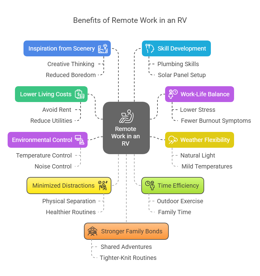 11 Real Benefits of Working Remotely From an RV (That Actually Make Sense) - visual selection